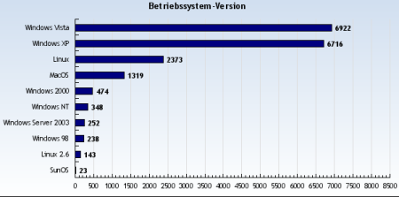 workaBLOGic Betriebssysteme