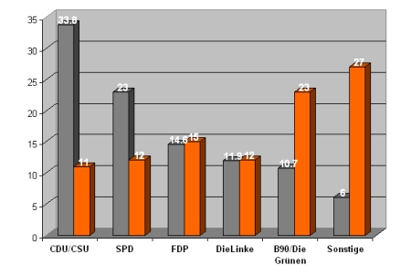 Bundestagswahlresultat 2009