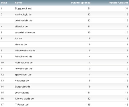 workaBLOGic Bundesliga 1.Spieltag