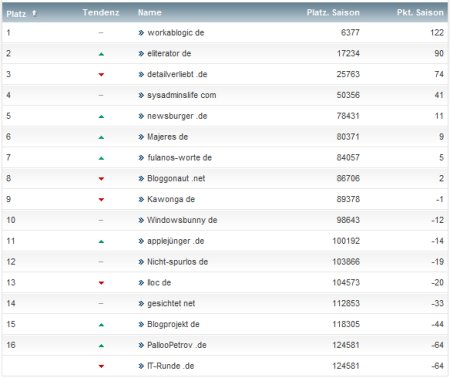 workaBLOGic Bundesliga 10.Spieltag workaBLOGic Bundesliga 10.Spieltag