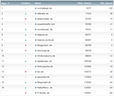 workaBLOGic Bundesliga 10.Spieltag