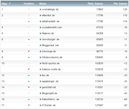 workaBLOGic Bundesliga 12.Spieltag