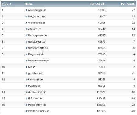 workaBLOGic Bundesliga 14.Spieltag workaBLOGic Bundesliga 14.Spieltag