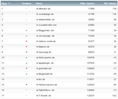 workaBLOGic Bundesliga 14.Spieltag workaBLOGic Bundesliga 14.Spieltag