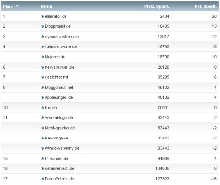 workaBLOGic Bundesliga 15.Spieltag workaBLOGic Bundesliga 15.Spieltag