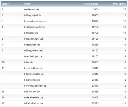 workaBLOGic Bundesliga 15.Spieltag