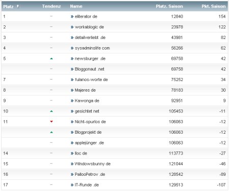 workaBLOGic Bundesliga 15.Spieltag workaBLOGic Bundesliga 15.Spieltag