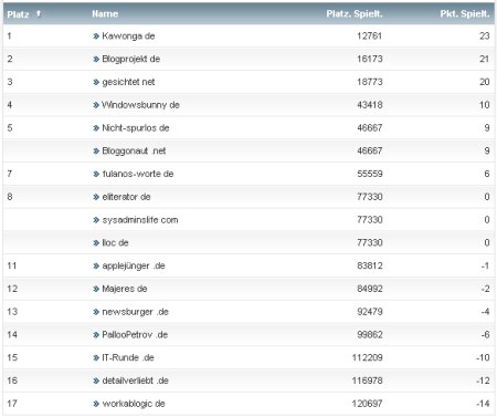 workaBLOGic Bundesliga 17.Spieltag workaBLOGic Bundesliga 17.Spieltag