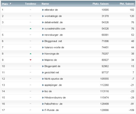 workaBLOGic Bundesliga 17.Spieltag