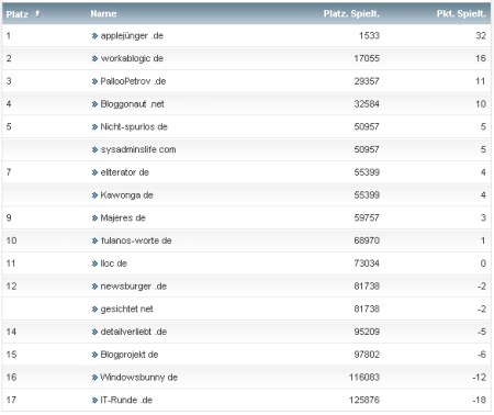 workaBLOGic Bundesliga 18.Spieltag workaBLOGic Bundesliga 18.Spieltag