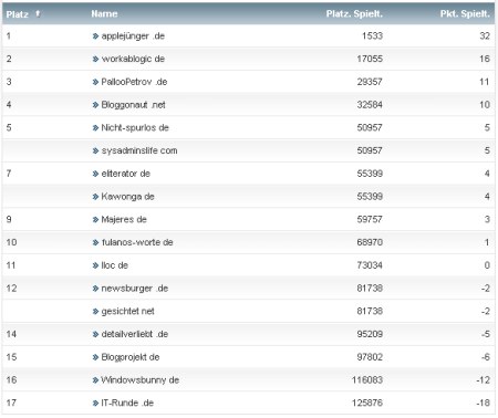 workaBLOGic Bundesliga 18.Spieltag