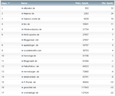 workaBLOGic Bundesliga 19.Spieltag workaBLOGic Bundesliga 19.Spieltag