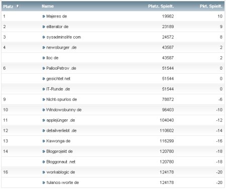 workaBLOGic Bundesliga 20.Spieltag