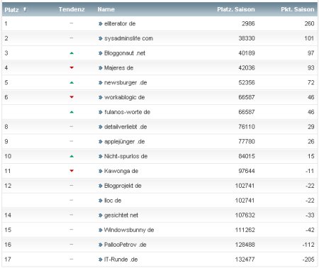 workaBLOGic Bundesliga 23.Spieltag workaBLOGic Bundesliga 23.Spieltag
