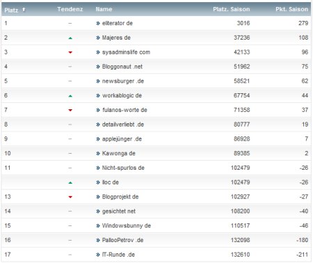 workaBLOGic Bundesliga 25.Spieltag