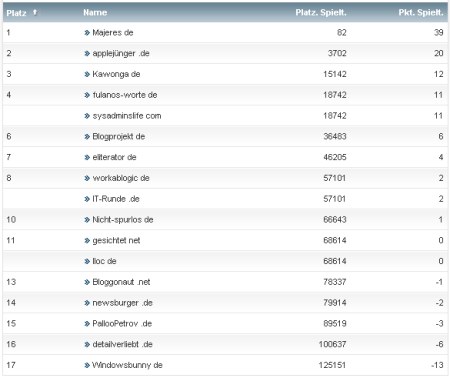 workaBLOGic Bundesliga – 26.Spieltag