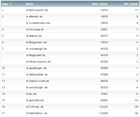 workaBLOGic Bundesliga 27.Spieltag