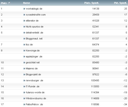 workaBLOGic Bundesliga 2.Spieltag