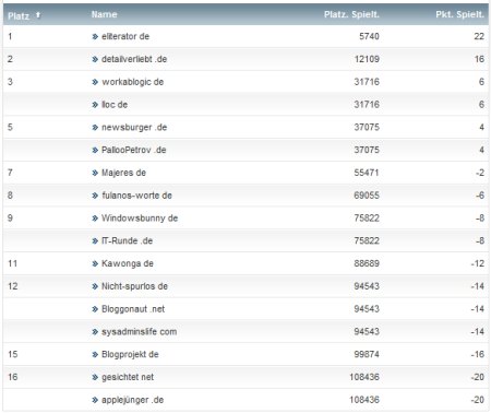 workaBLOGic Bundesliga 4.Spieltag