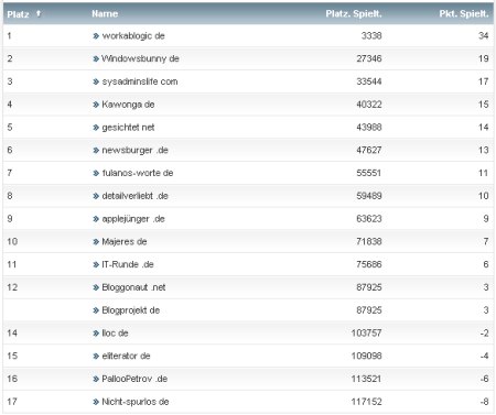 workaBLOGic Bundesliga 6.Spieltag