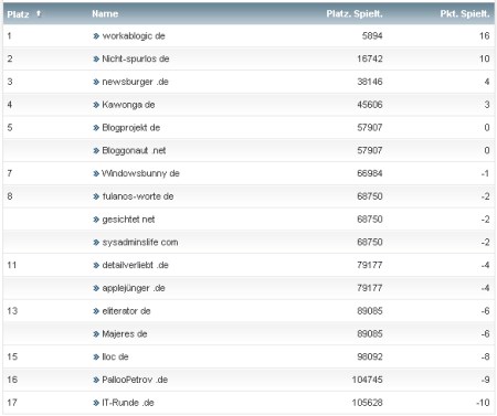 workaBLOGic Bundesliga 9.Spieltag