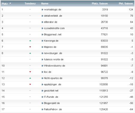 workaBLOGic Bundesliga 9.Spieltag workaBLOGic Bundesliga 9.Spieltag